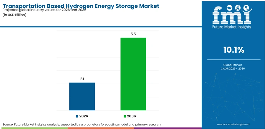 Transportation Based Hydrogen Energy Storage Market Industry Value Analysis