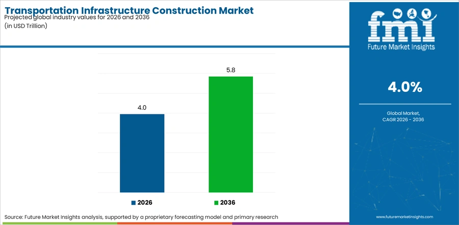 Transportation Infrastructure Construction Market Industry Value Analysis