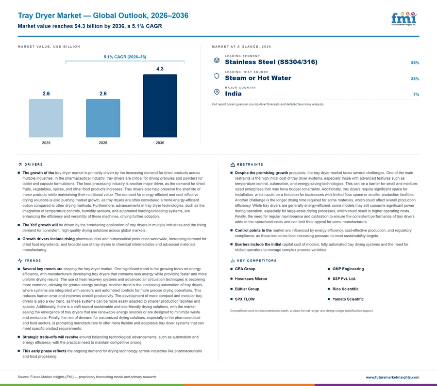Tray Dryer Market