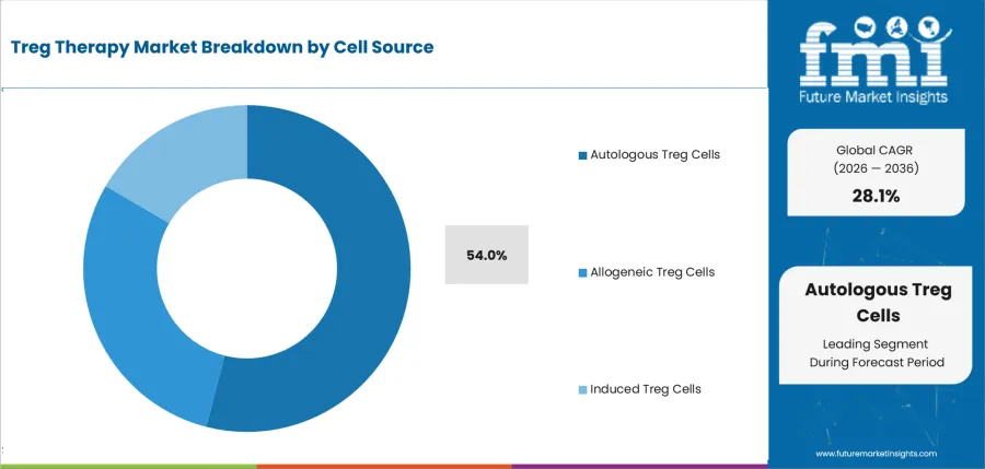 Treg Therapy Market Analysis By Cell Source