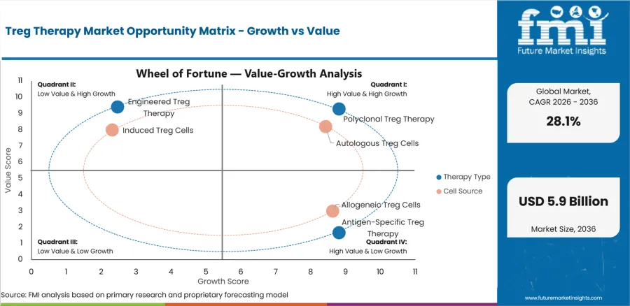 Treg Therapy Market Opportunity Matrix Growth Vs Value