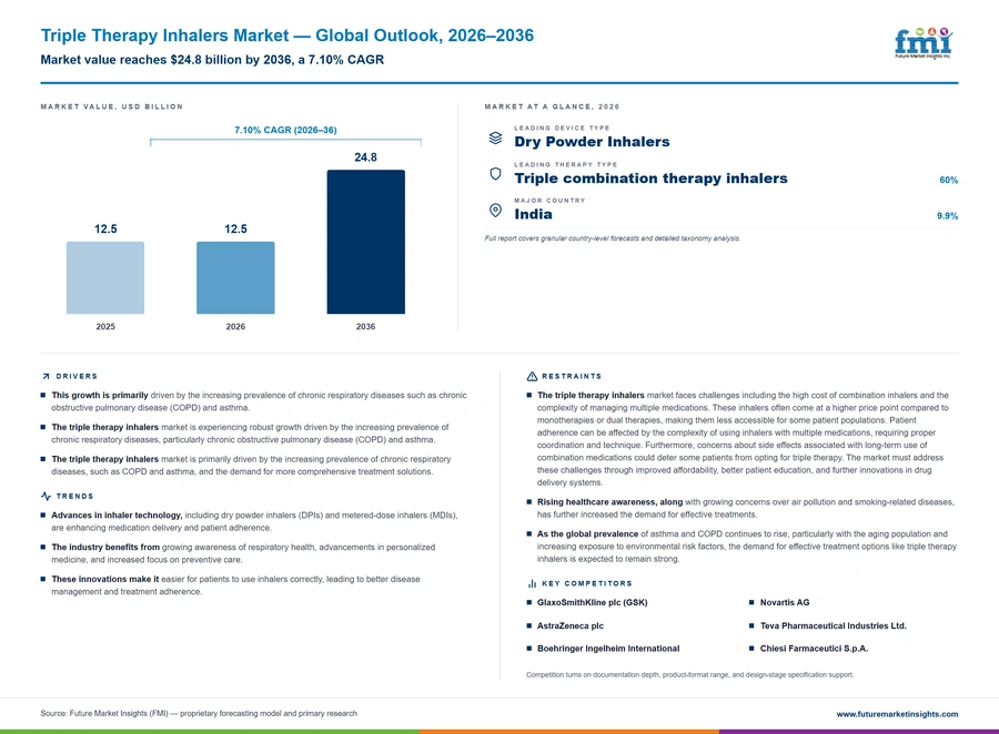 Triple Therapy Inhalers Market Triple Therapy Inhalers Market