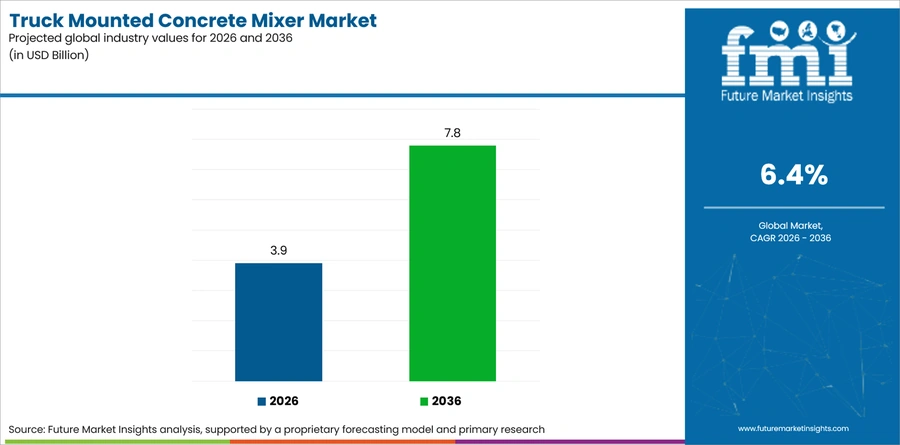 Truck Mounted Concrete Mixer Market Industry Value Analysis