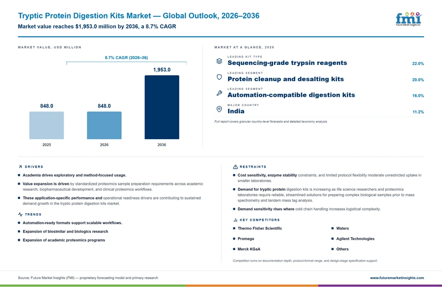 Tryptic Protein Digestion Kits Market Tryptic Protein Digestion Kits Market