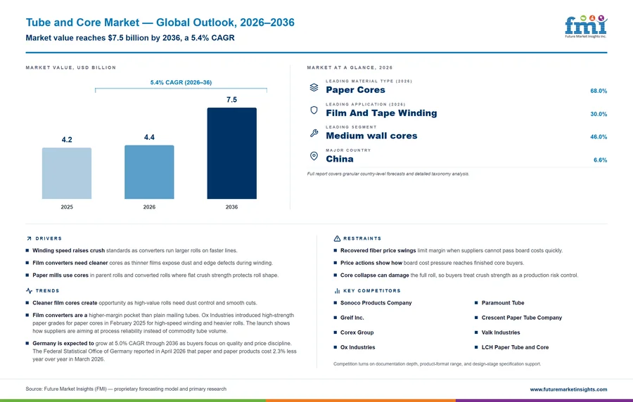 Tube and Core Market