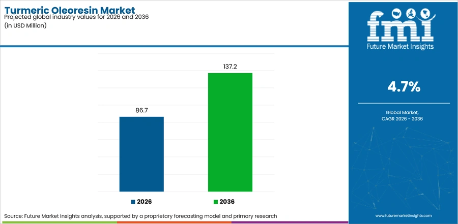 Turmeric Oleoresin Market Industry Value Analysis