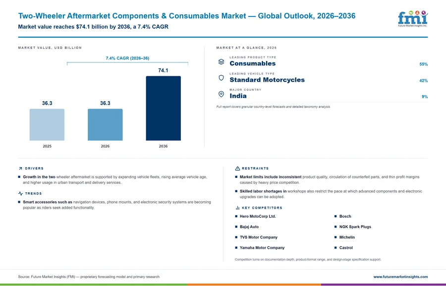 Two-Wheeler Aftermarket Components & Consumables Market