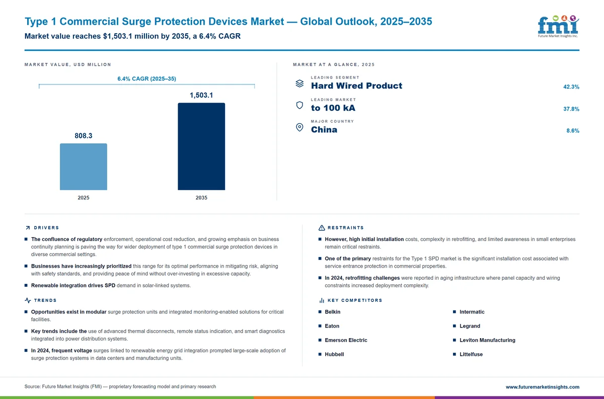 Type 1 Commercial Surge Protection Devices Market Type 1 Commercial Surge Protection Devices Market