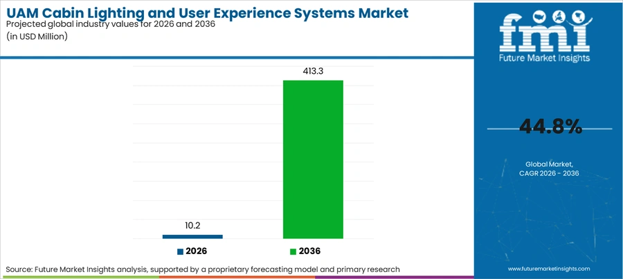 Uam Cabin Lighting And User Experience Systems Market Industry Value Analysis