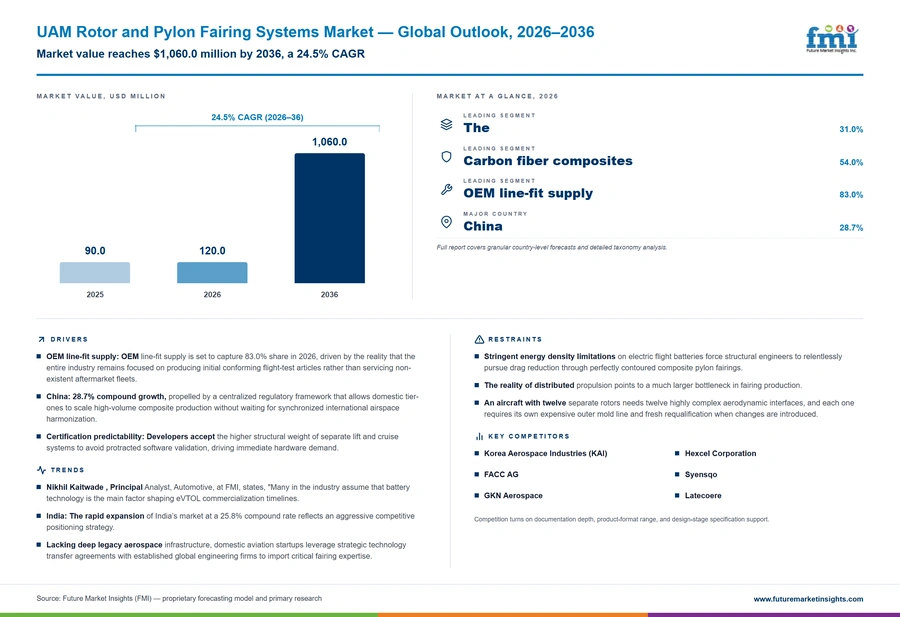 Uam Rotor And Pylon Fairing Systems Market Uam Rotor And Pylon Fairing Systems Market