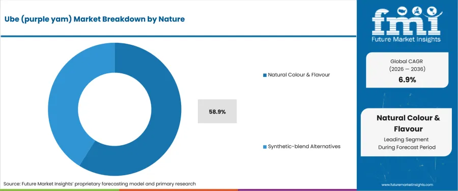Ube (purple Yam) Market Analysis By Nature