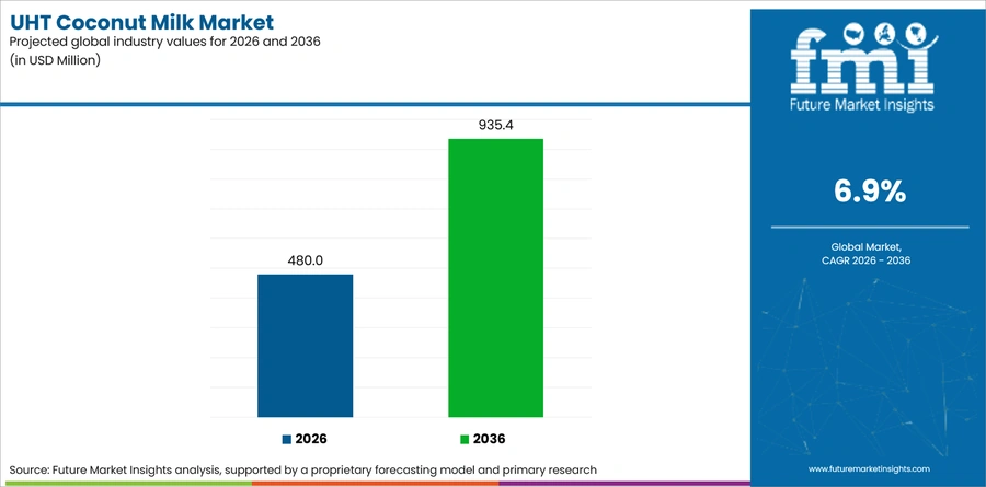 Uht Coconut Milk Market Industry Value Analysis