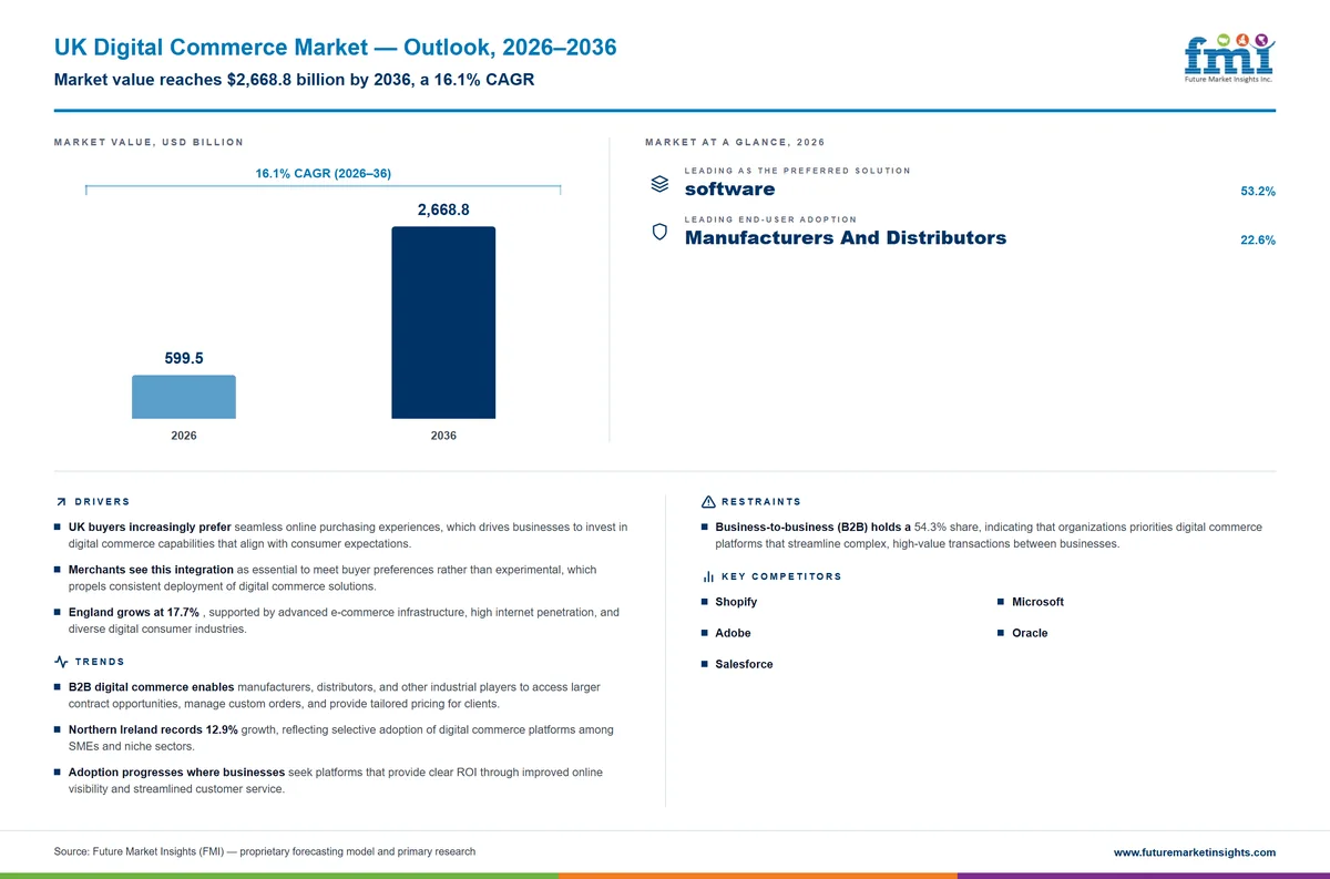 UK Digital Commerce Market UK Digital Commerce Market