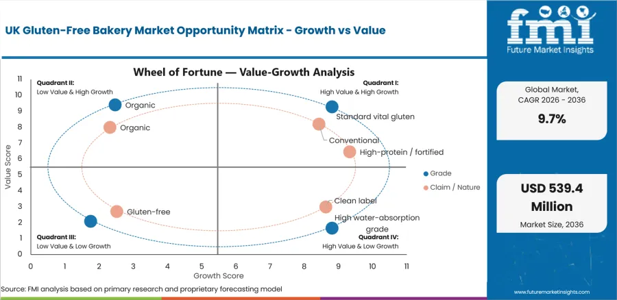 Uk Gluten Free Bakery Market Opportunity Matrix Growth Vs Value