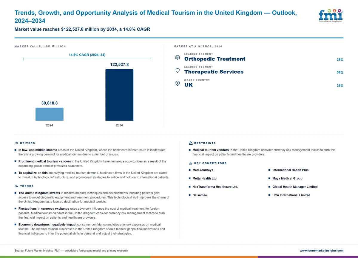 Trends, Growth, and Opportunity Analysis of Medical Tourism in the United Kingdom Trends, Growth, and Opportunity Analysis of Medical Tourism in the United Kingdom