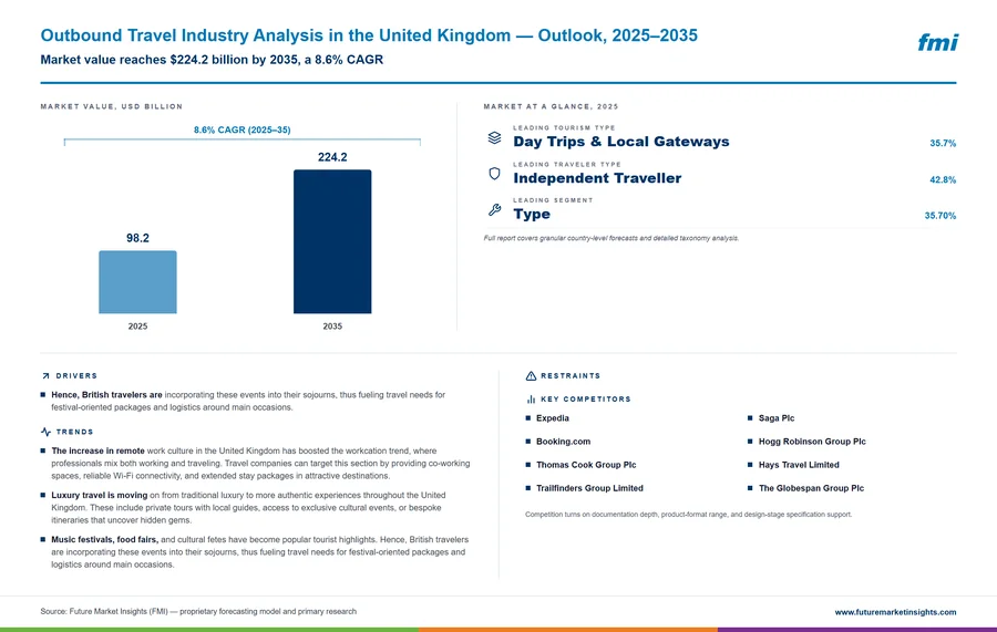 Outbound Travel Industry Analysis in the United Kingdom