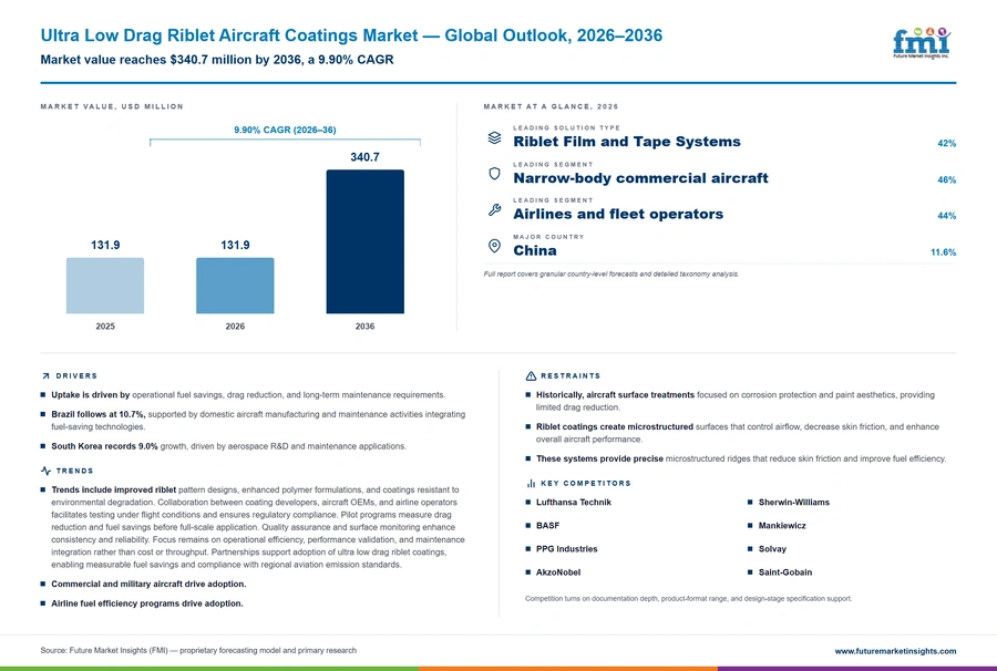 Ultra Low Drag Riblet Aircraft Coatings Market Ultra Low Drag Riblet Aircraft Coatings Market
