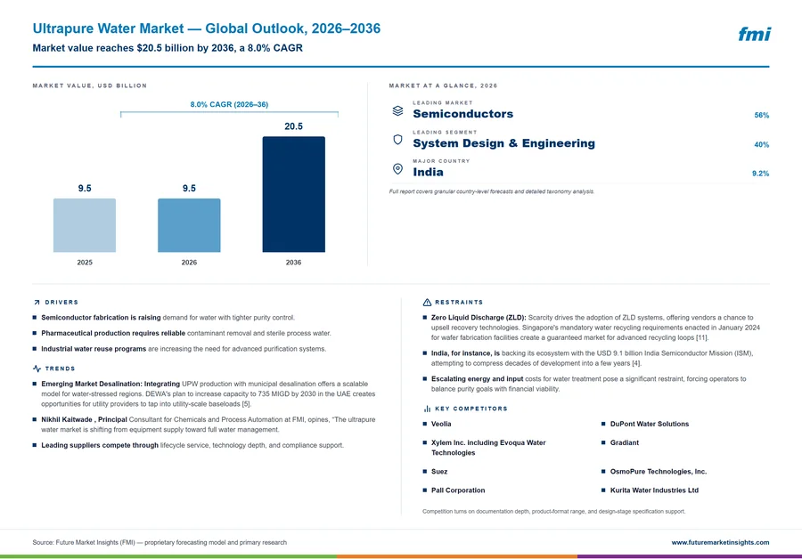 Ultrapure Water Market