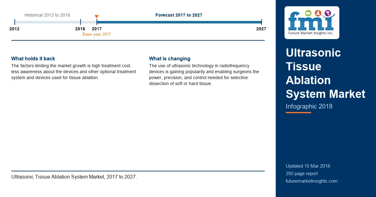 Ultrasonic Tissue Ablation System Market Ultrasonic Tissue Ablation System Market
