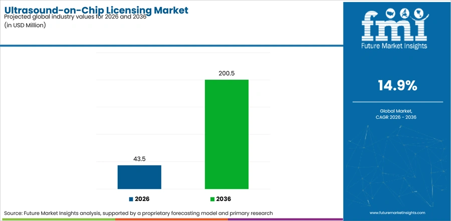 Ultrasound On Chip Licensing Market Industry Value Analysis