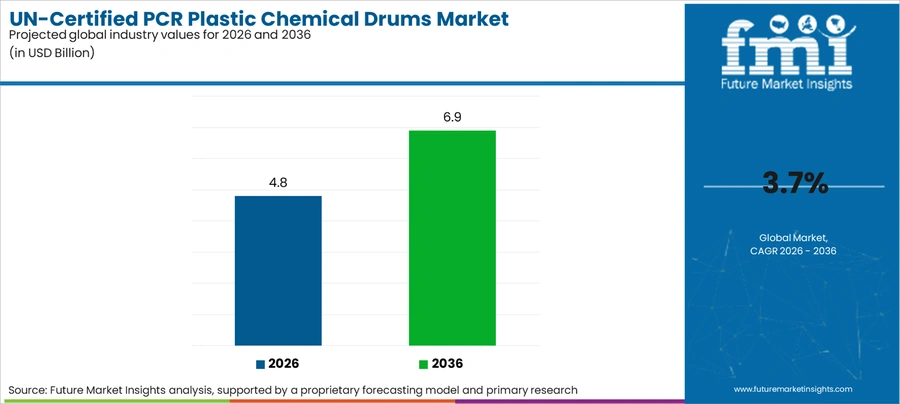 Un Certified Pcr Plastic Chemical Drums Market Industry Value Analysis