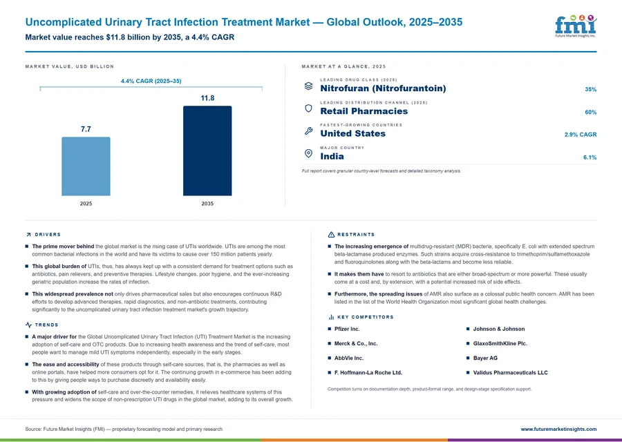 Uncomplicated Urinary Tract Infection Treatment Market