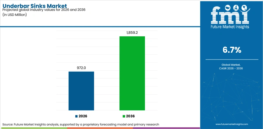 Underbar Sinks Market Industry Value Analysis