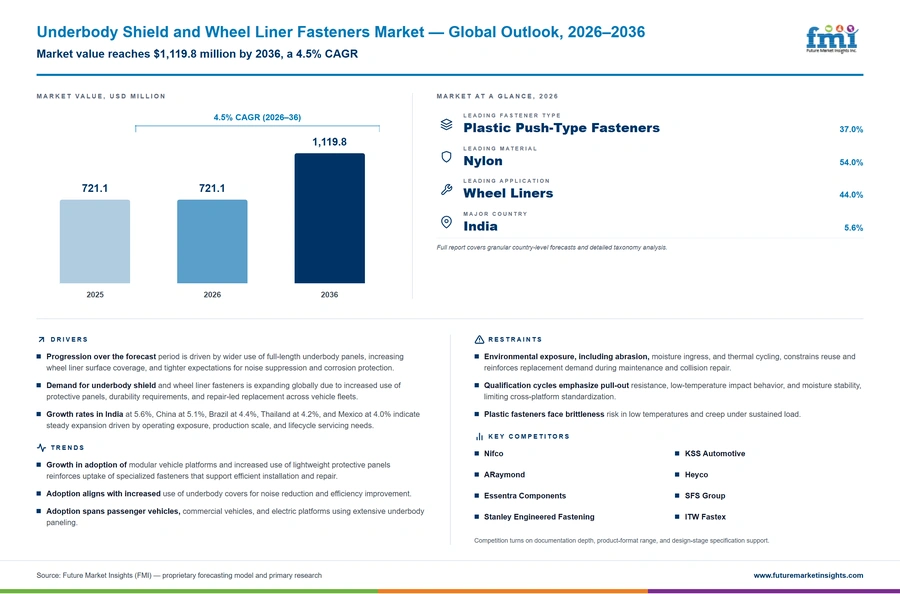 Underbody Shield And Wheel Liner Fasteners Market Underbody Shield And Wheel Liner Fasteners Market