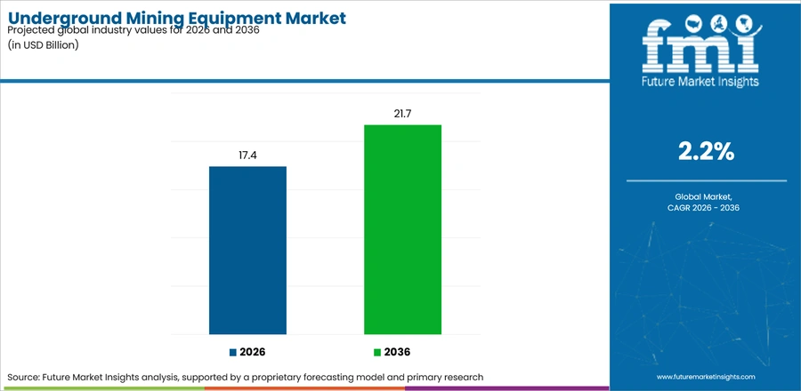 Underground Mining Equipment Market Industry Value Analysis