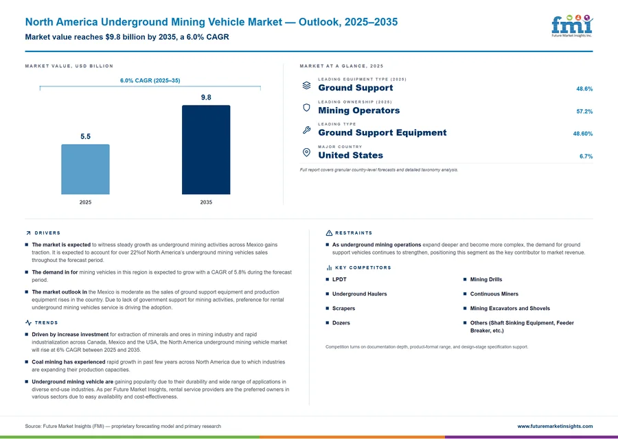North America Underground Mining Vehicle Market