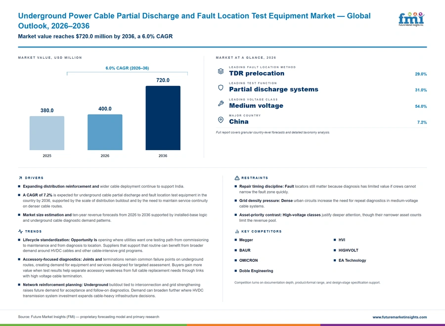 Underground Power Cable Partial Discharge And Fault Location Test Equipment Market Underground Power Cable Partial Discharge And Fault Location Test Equipment Market