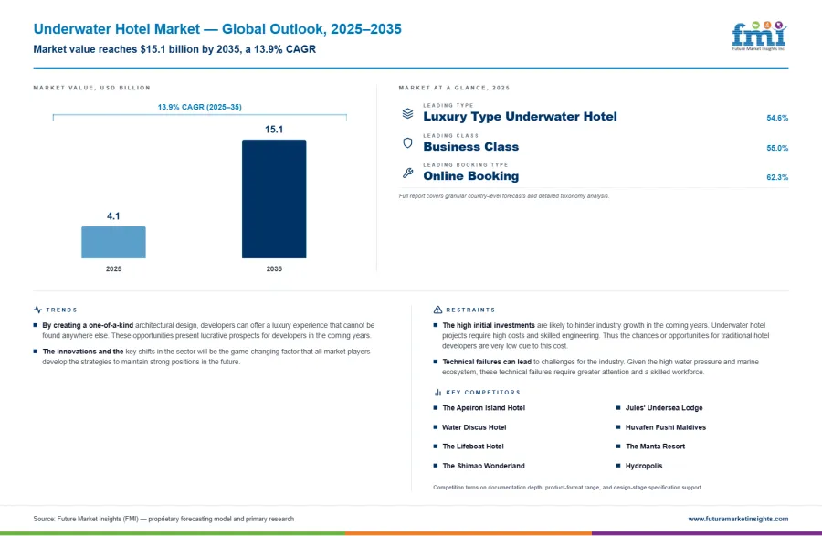 Underwater Hotels Sector Outlook Infographic Underwater Hotels Sector Outlook Infographic