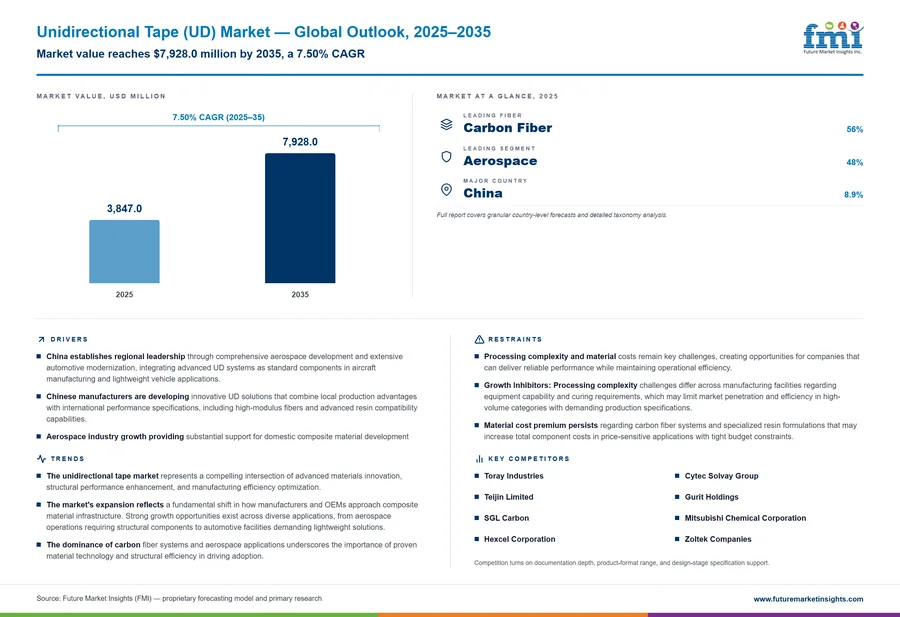 Unidirectional Tape (UD) Market