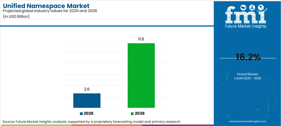Unified Namespace Market Industry Value Analysis