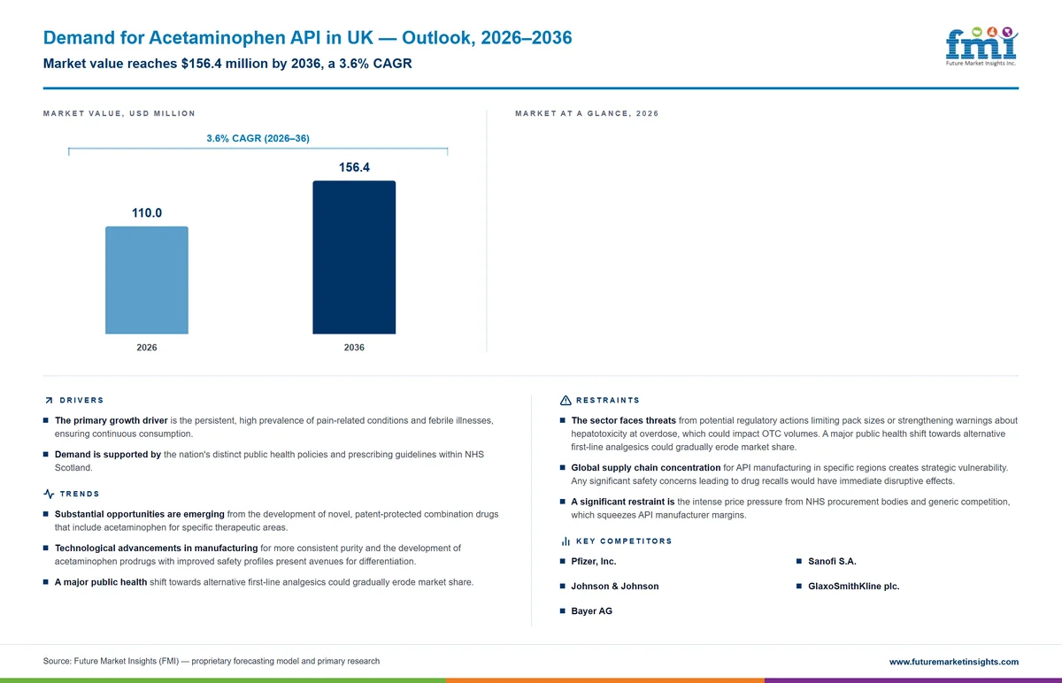 Demand for Acetaminophen API in UK Demand for Acetaminophen API in UK
