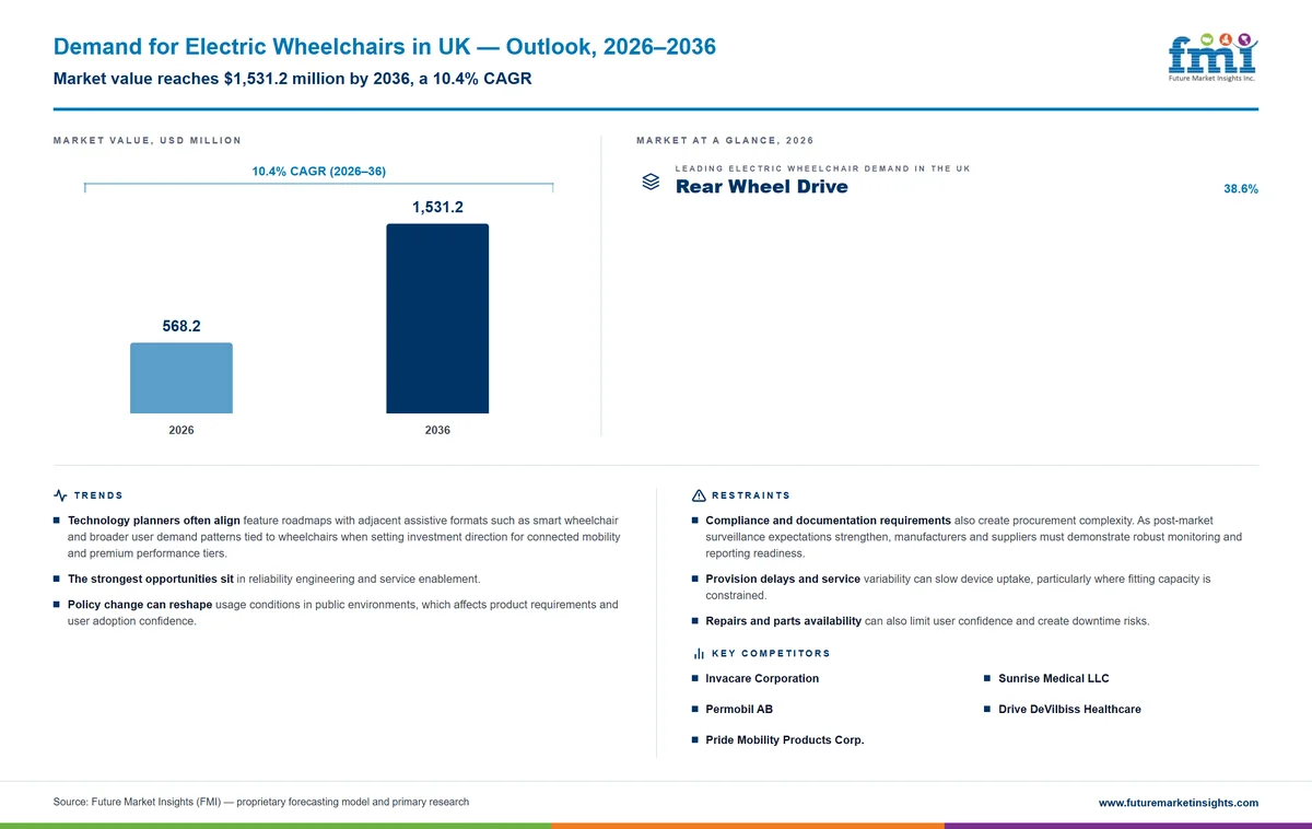 Demand for Electric Wheelchairs in UK Demand for Electric Wheelchairs in UK