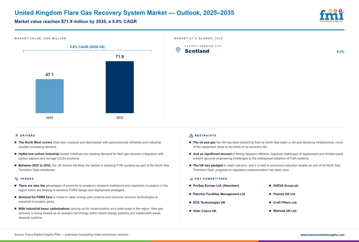 United Kingdom Flare Gas Recovery System Market