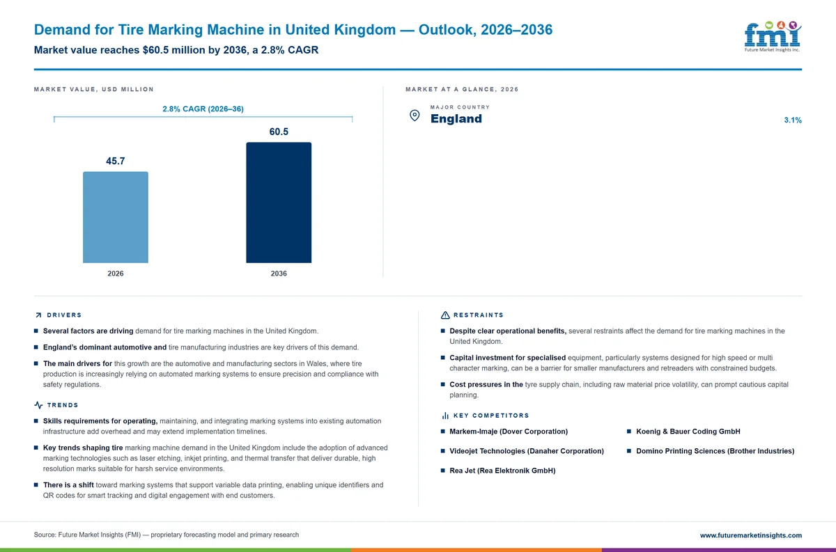 Demand for Tire Marking Machine in United Kingdom