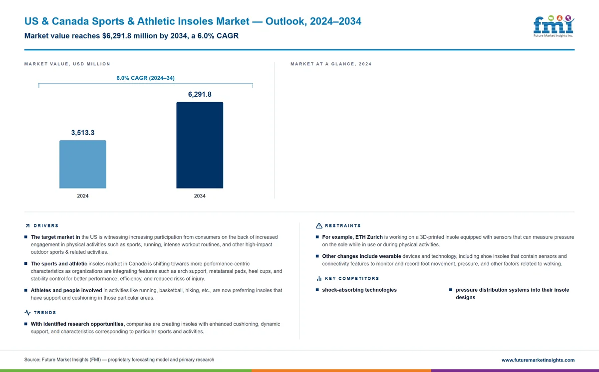 US & Canada Sports & Athletic Insoles Market US & Canada Sports & Athletic Insoles Market