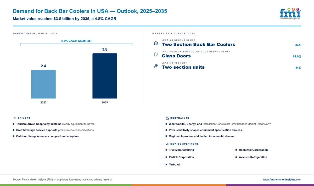 Demand for Back Bar Coolers in USA Demand for Back Bar Coolers in USA