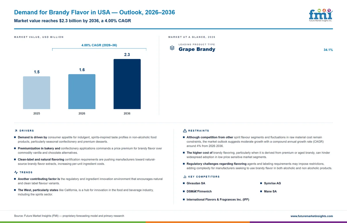 Demand for Brandy Flavor in USA Demand for Brandy Flavor in USA