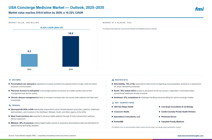 USA Concierge Medicine Market