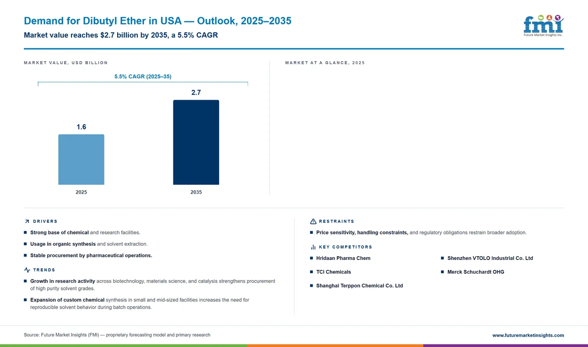 Demand for Dibutyl Ether in USA Demand for Dibutyl Ether in USA