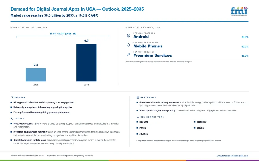 United States Digital Journal Apps Market Infographic United States Digital Journal Apps Market Infographic