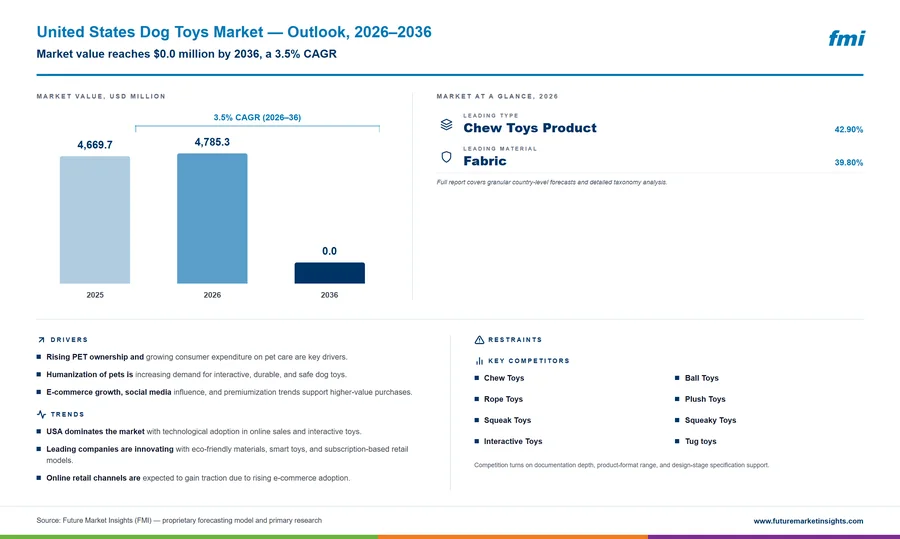 United States Dog Toys Market