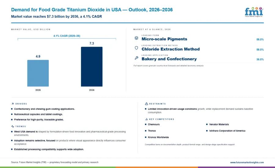 United States Food Grade Titanium Dioxide Market Infographic United States Food Grade Titanium Dioxide Market Infographic