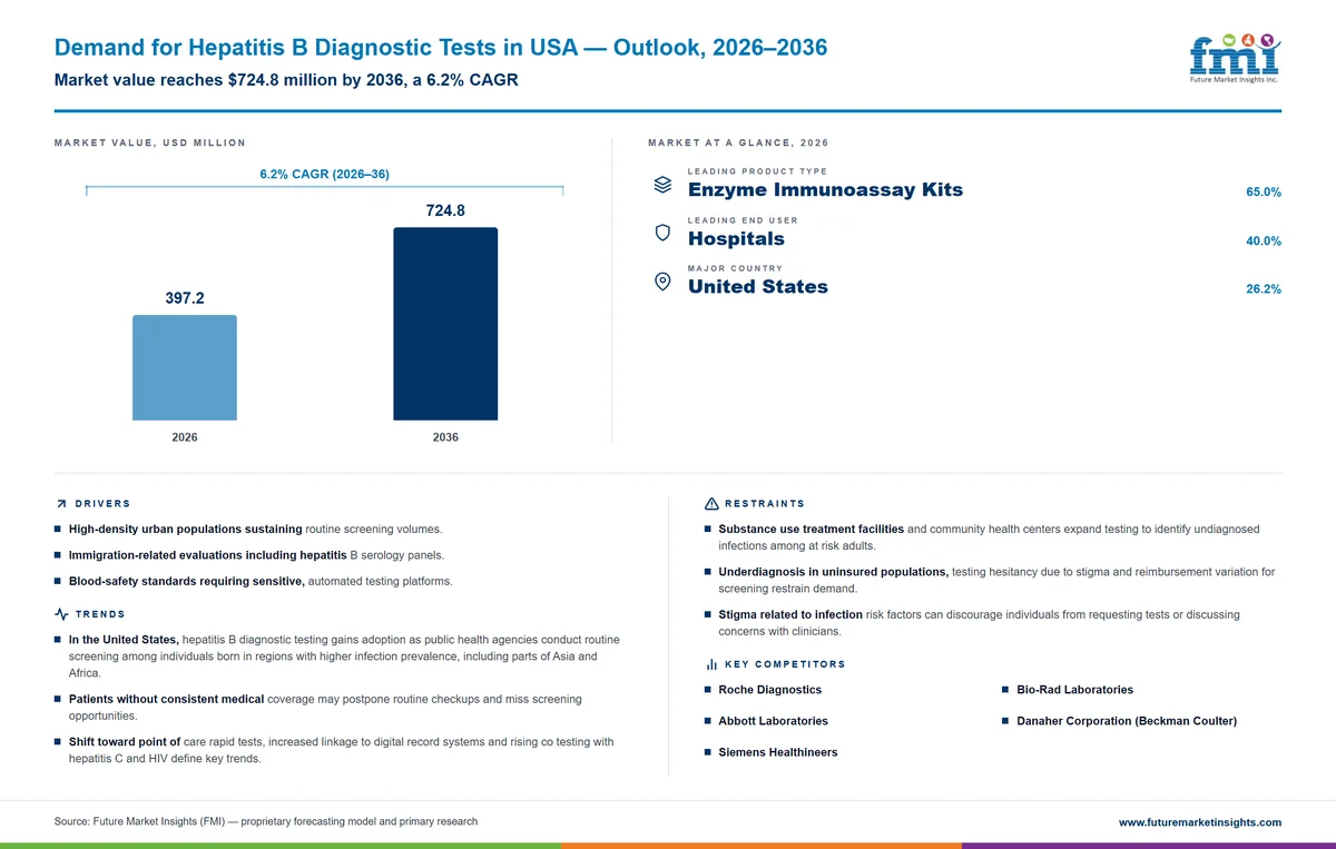 Demand for Hepatitis B Diagnostic Tests in USA Demand for Hepatitis B Diagnostic Tests in USA