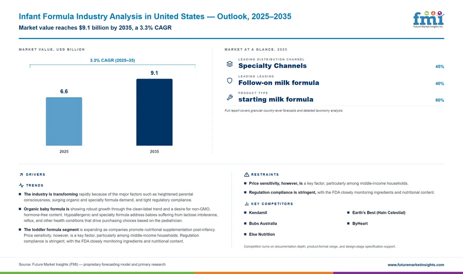 Infant Formula Industry Analysis in United States