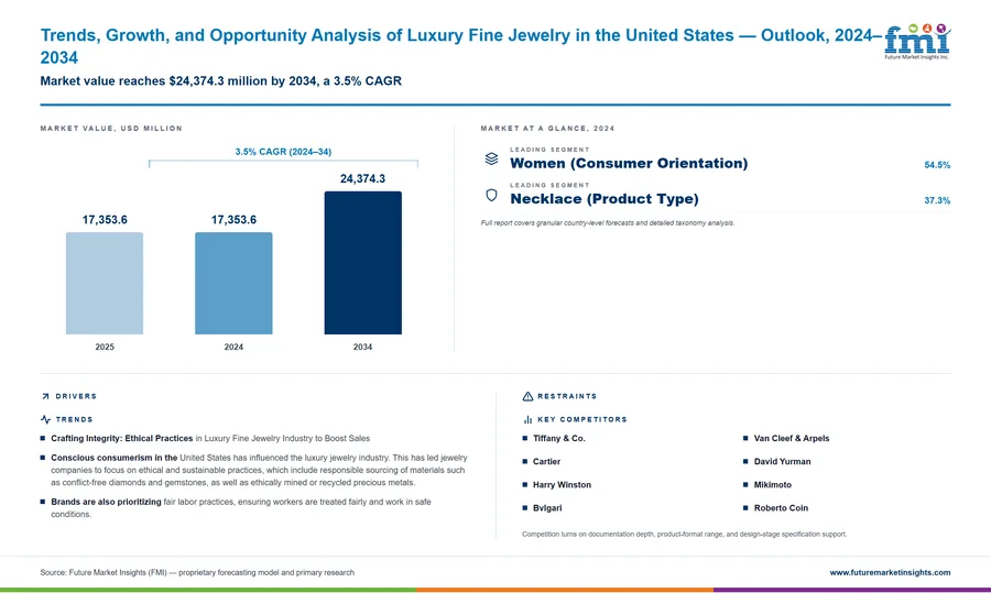 Trends, Growth, and Opportunity Analysis of Luxury Fine Jewelry in the United States