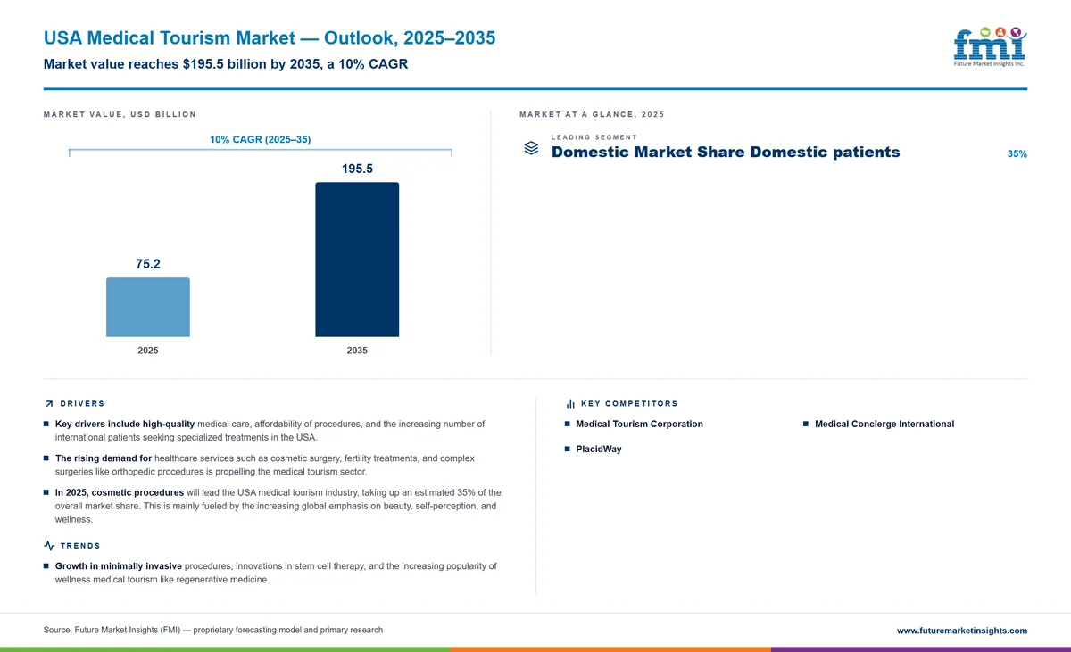 USA Medical Tourism Market USA Medical Tourism Market